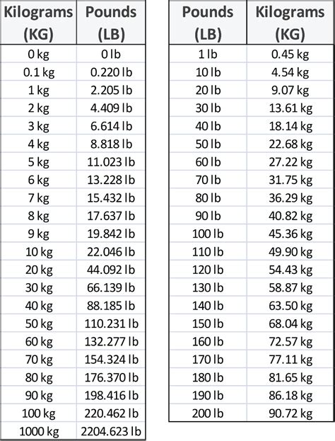 60kg in lv|Kilograms to Pounds (kg to lb) .